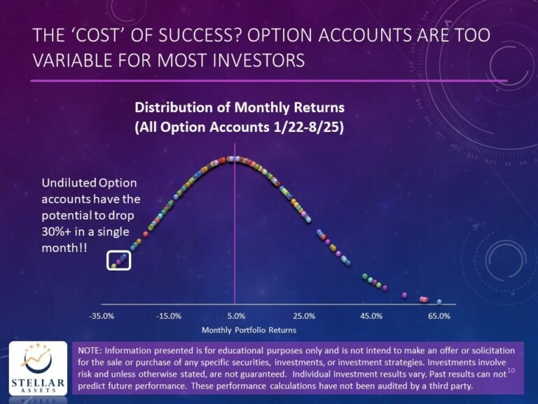 Performance – Stellar Asset